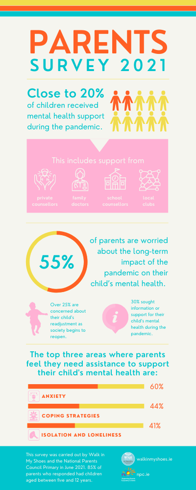 This is an infographic showing results from a survey of parents on their children's mental health, conducted by Walk in My Shoes and the National Parents Council in 2021.